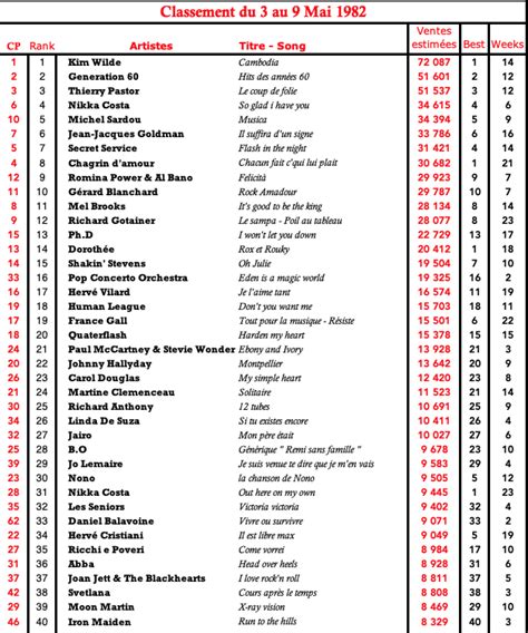 chartsinfrance