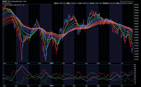 stockcharts